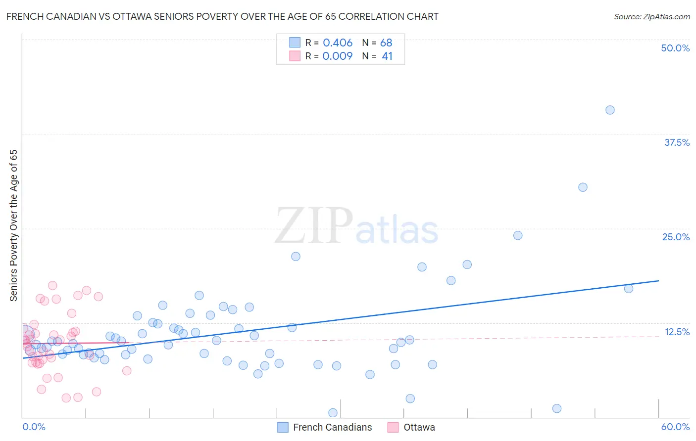 French Canadian vs Ottawa Seniors Poverty Over the Age of 65