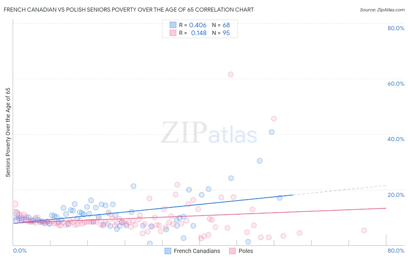 French Canadian vs Polish Seniors Poverty Over the Age of 65