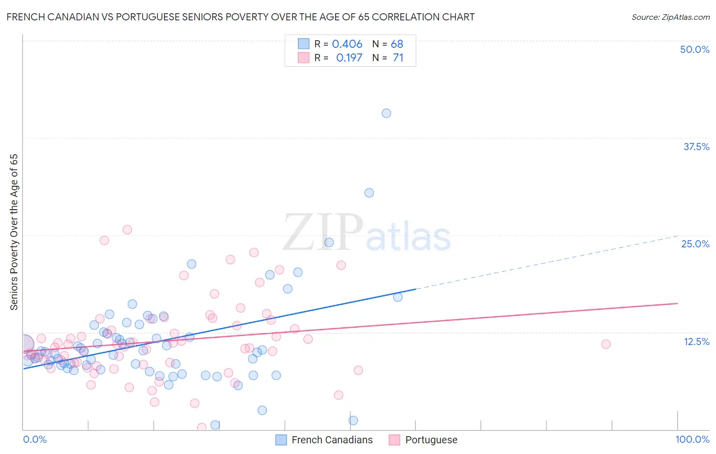 French Canadian vs Portuguese Seniors Poverty Over the Age of 65