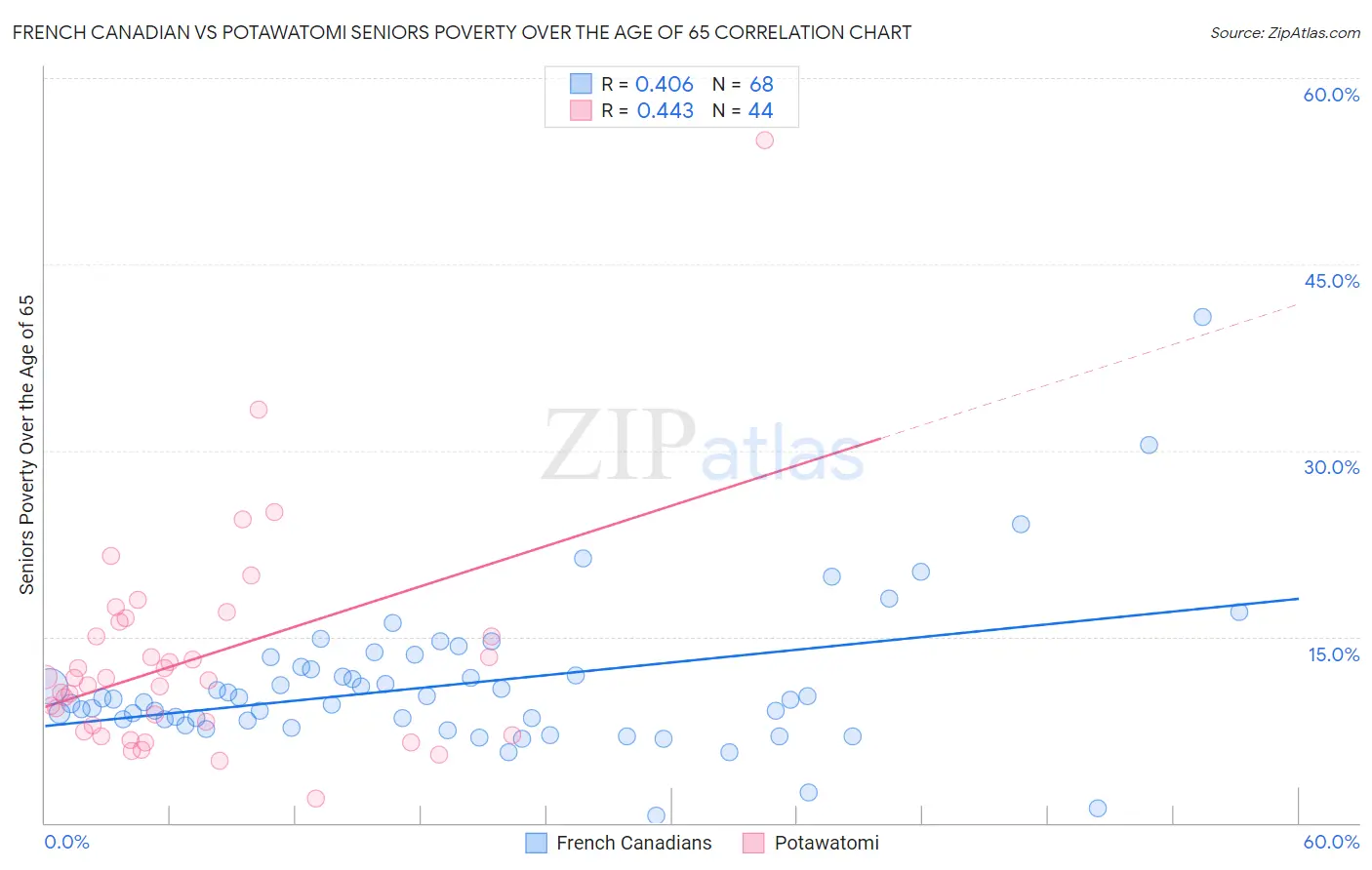 French Canadian vs Potawatomi Seniors Poverty Over the Age of 65