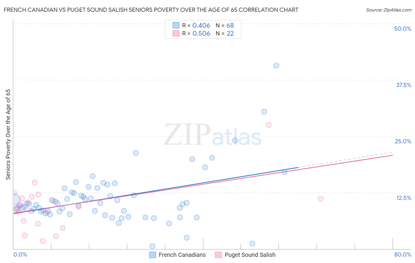 French Canadian vs Puget Sound Salish Seniors Poverty Over the Age of 65