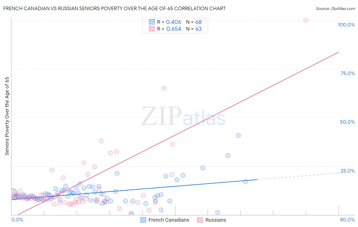 French Canadian vs Russian Seniors Poverty Over the Age of 65