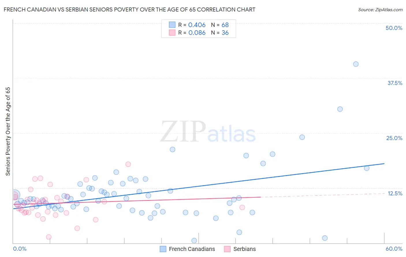 French Canadian vs Serbian Seniors Poverty Over the Age of 65