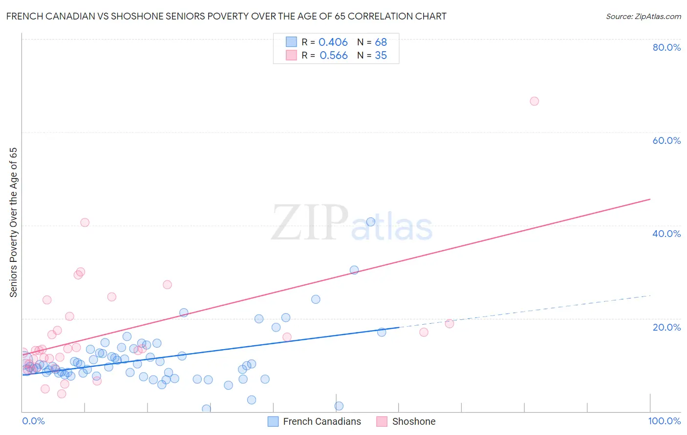 French Canadian vs Shoshone Seniors Poverty Over the Age of 65