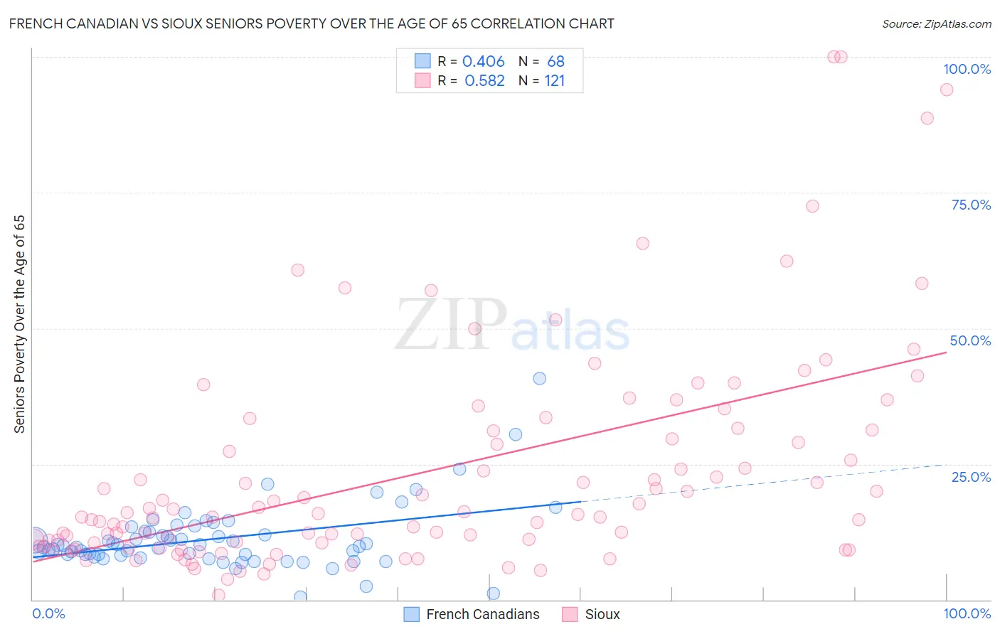 French Canadian vs Sioux Seniors Poverty Over the Age of 65