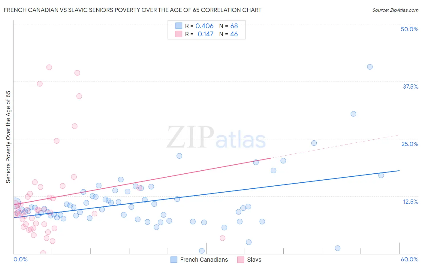 French Canadian vs Slavic Seniors Poverty Over the Age of 65