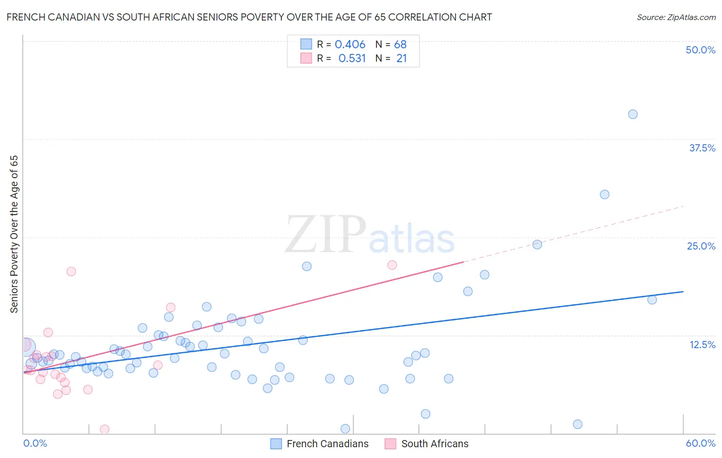 French Canadian vs South African Seniors Poverty Over the Age of 65
