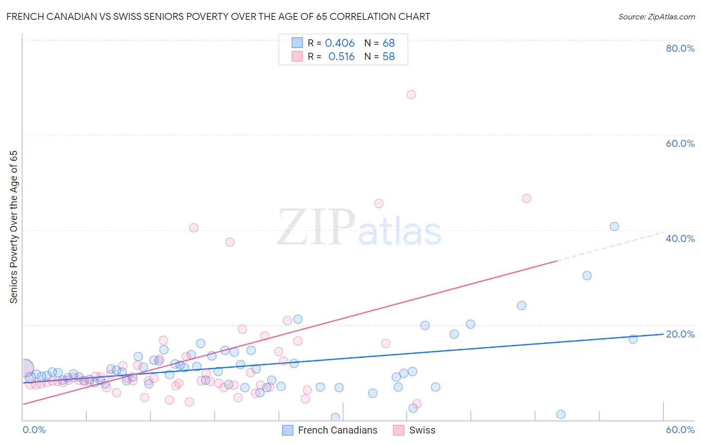 French Canadian vs Swiss Seniors Poverty Over the Age of 65