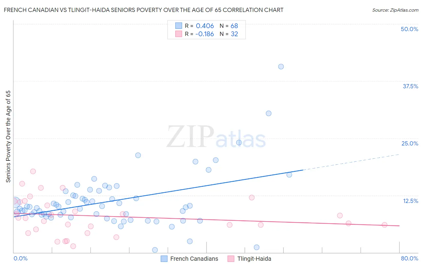 French Canadian vs Tlingit-Haida Seniors Poverty Over the Age of 65