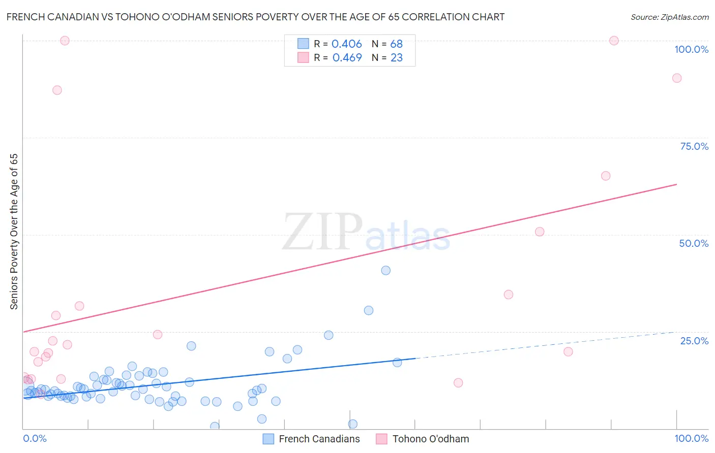 French Canadian vs Tohono O'odham Seniors Poverty Over the Age of 65