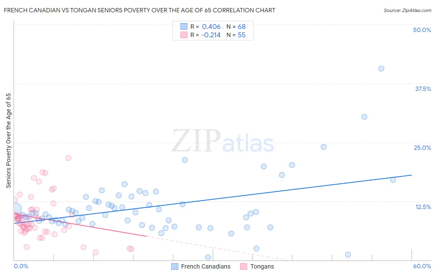 French Canadian vs Tongan Seniors Poverty Over the Age of 65