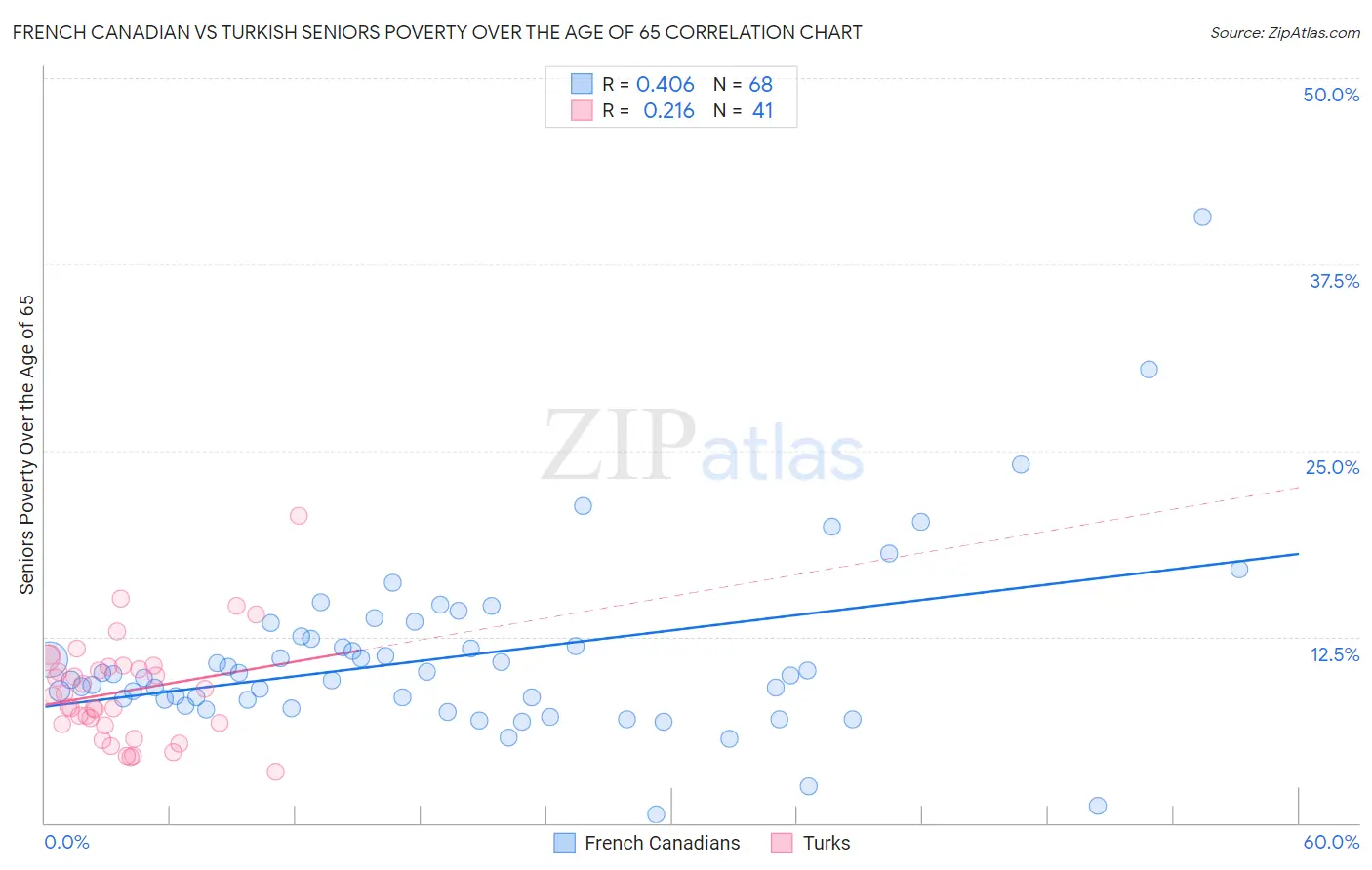 French Canadian vs Turkish Seniors Poverty Over the Age of 65