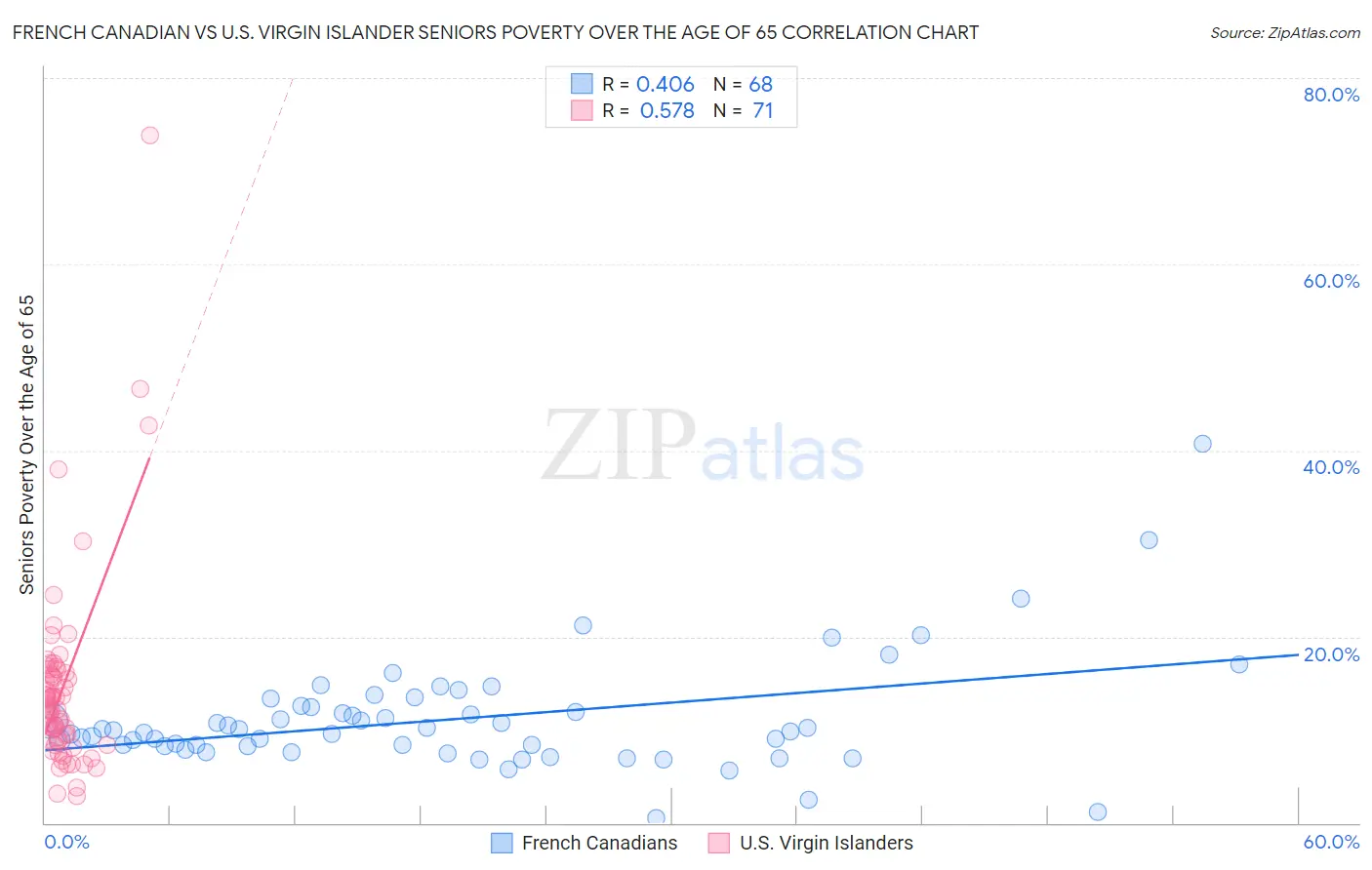 French Canadian vs U.S. Virgin Islander Seniors Poverty Over the Age of 65