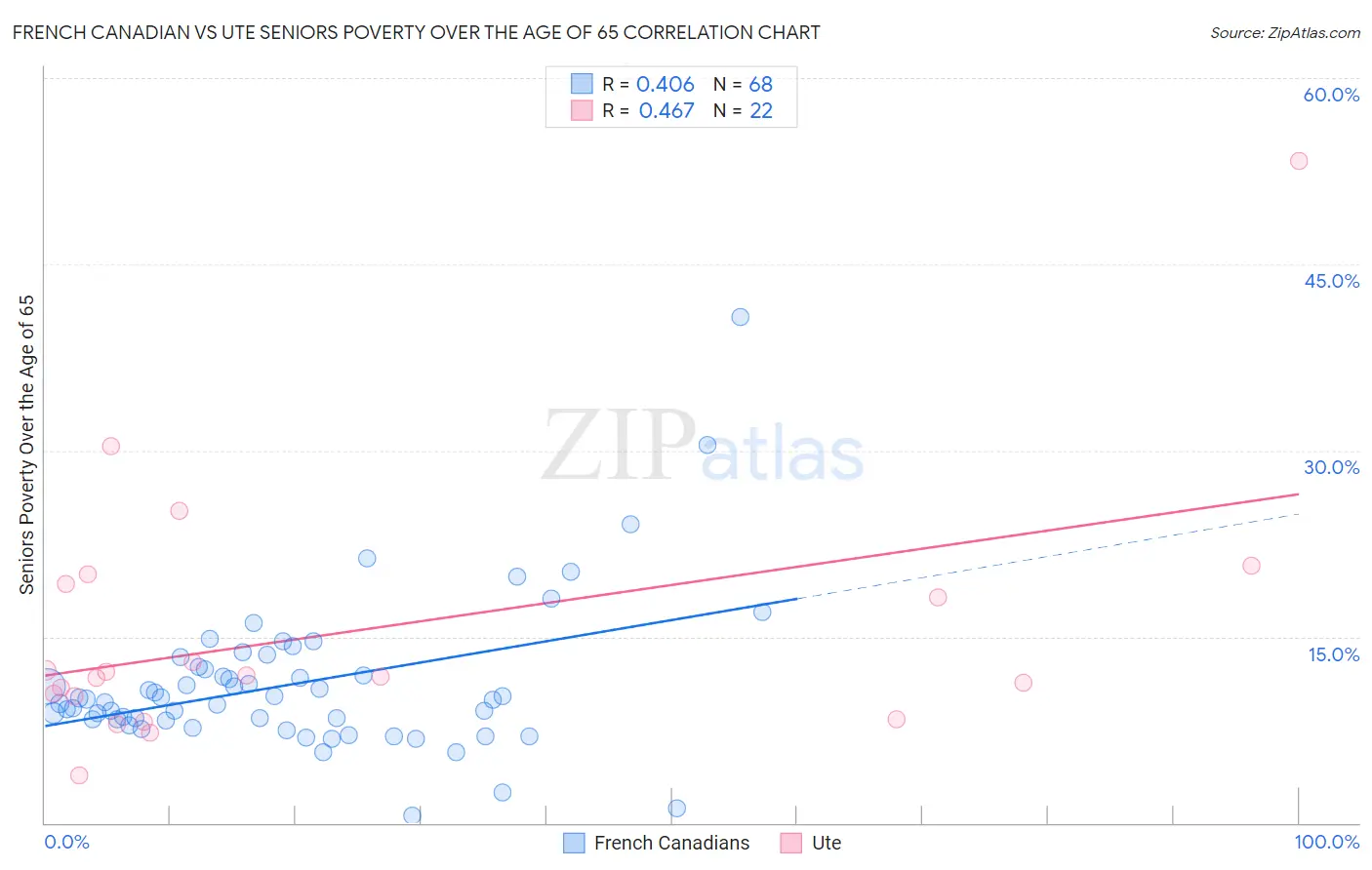 French Canadian vs Ute Seniors Poverty Over the Age of 65