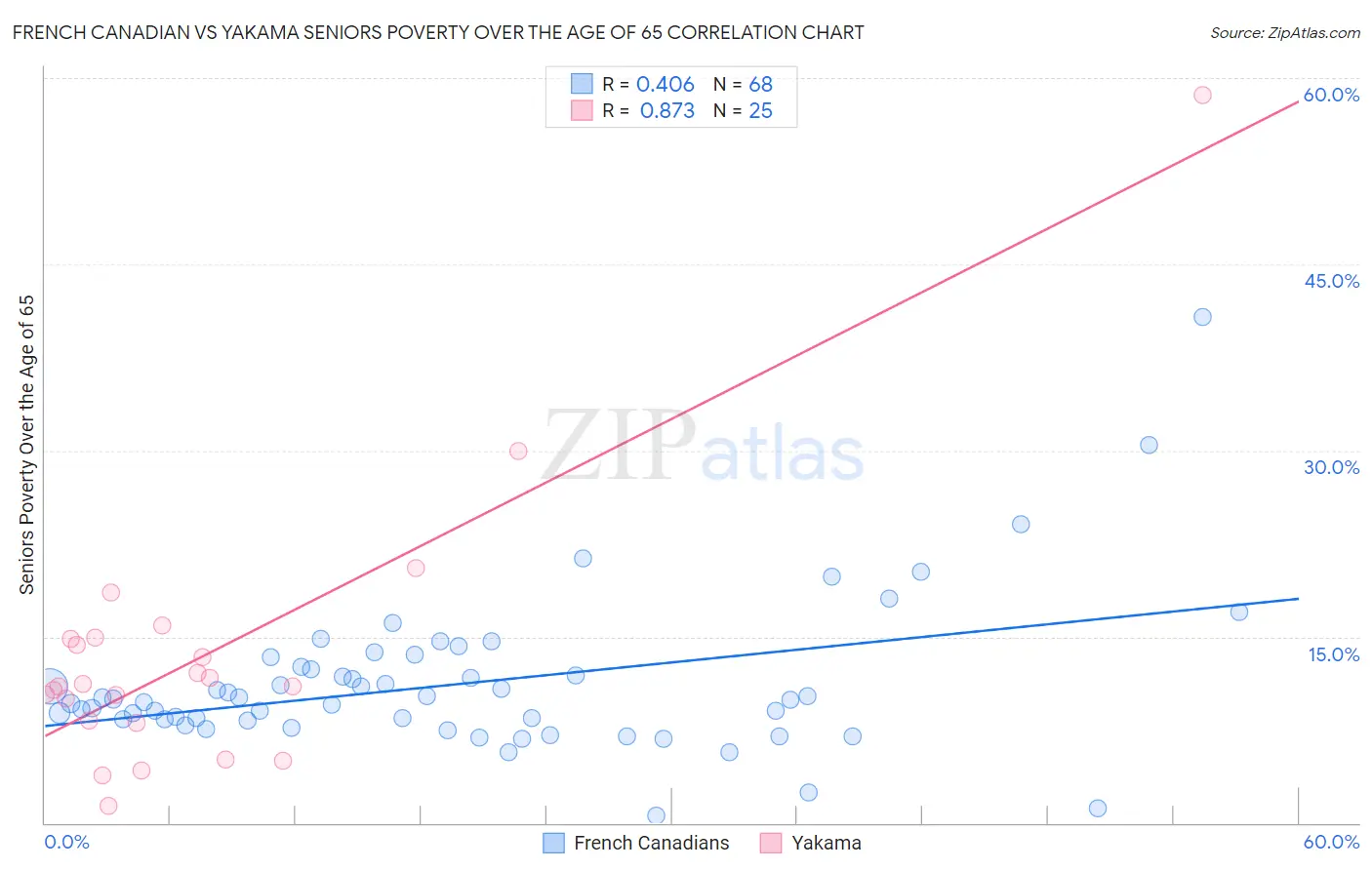 French Canadian vs Yakama Seniors Poverty Over the Age of 65