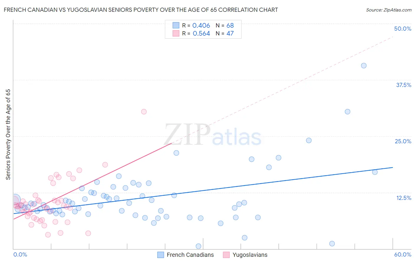 French Canadian vs Yugoslavian Seniors Poverty Over the Age of 65