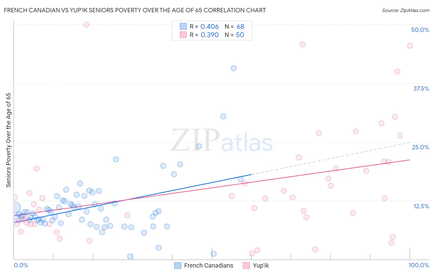 French Canadian vs Yup'ik Seniors Poverty Over the Age of 65