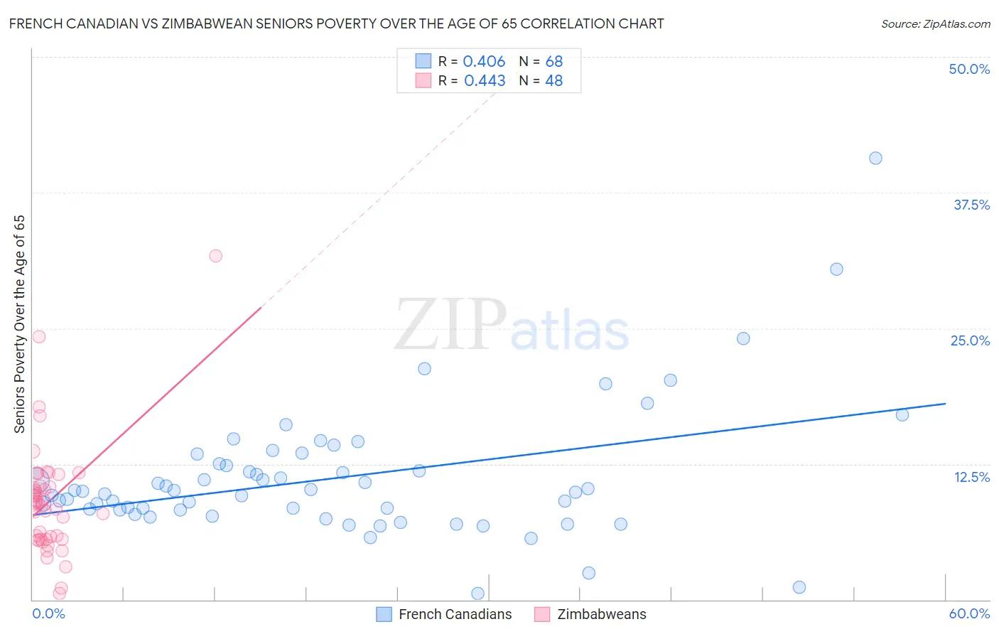 French Canadian vs Zimbabwean Seniors Poverty Over the Age of 65