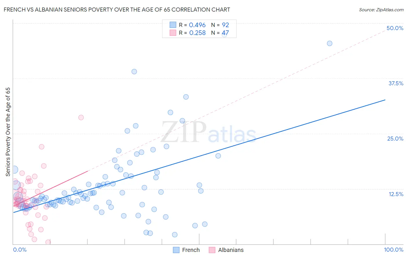 French vs Albanian Seniors Poverty Over the Age of 65