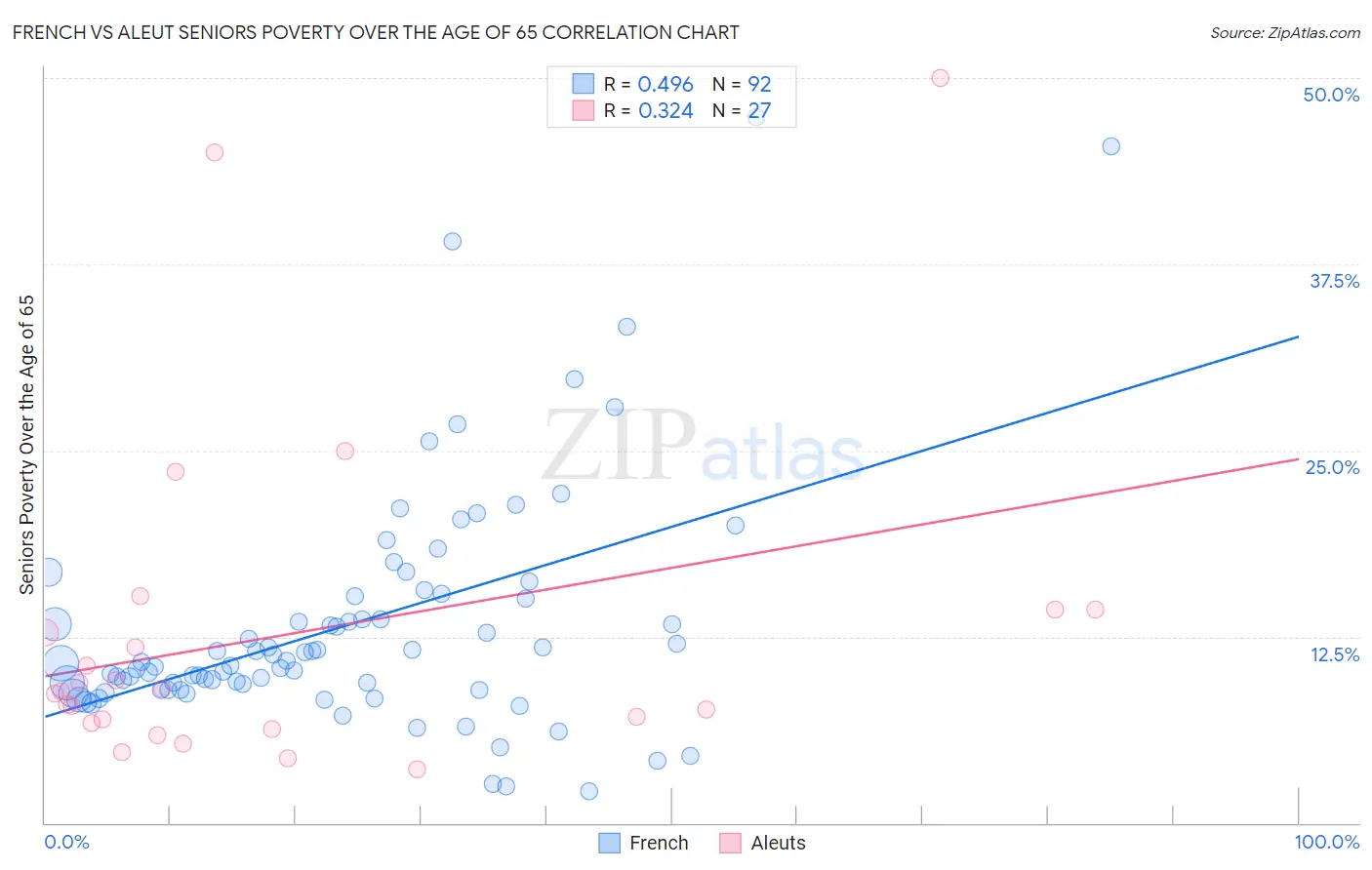 French vs Aleut Seniors Poverty Over the Age of 65