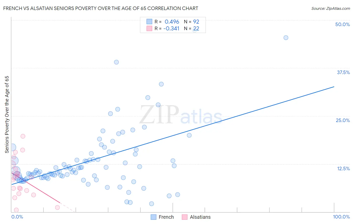 French vs Alsatian Seniors Poverty Over the Age of 65