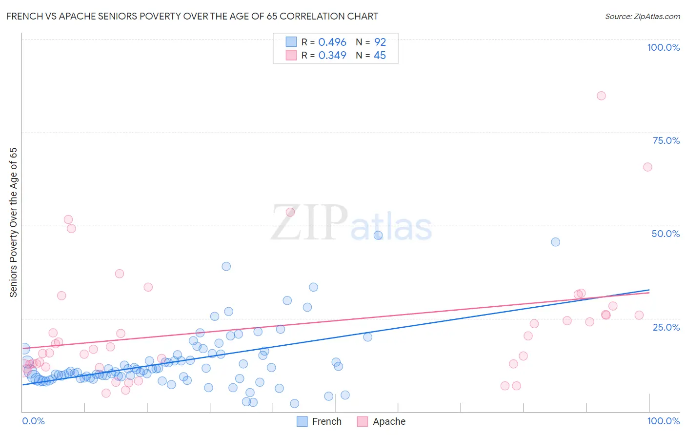 French vs Apache Seniors Poverty Over the Age of 65