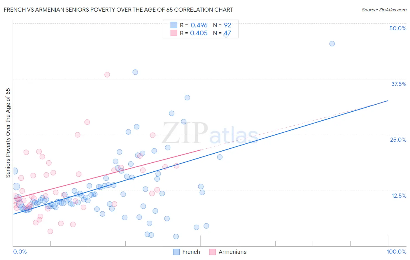 French vs Armenian Seniors Poverty Over the Age of 65