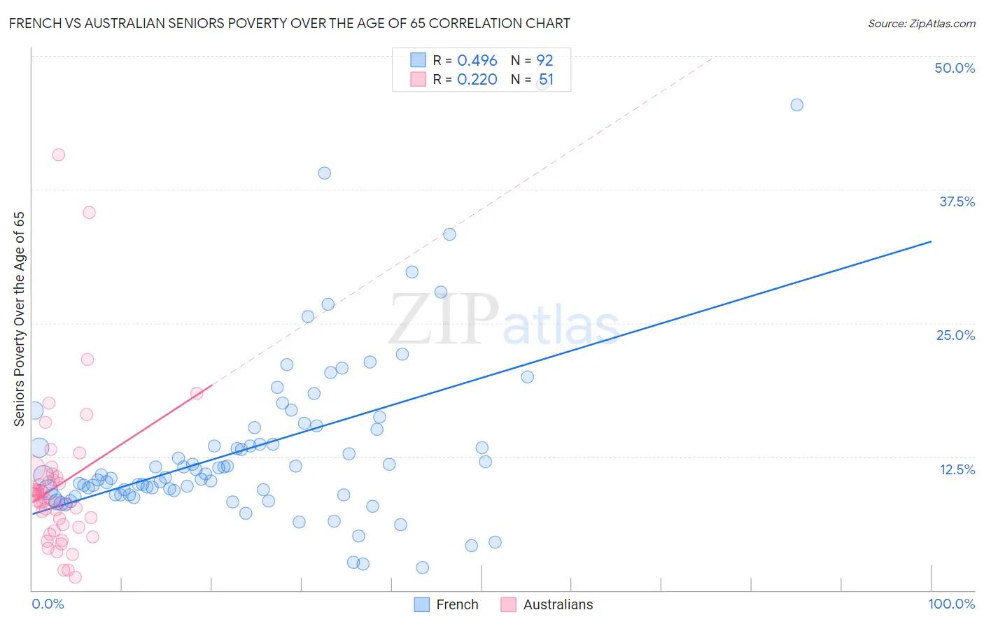 French vs Australian Seniors Poverty Over the Age of 65