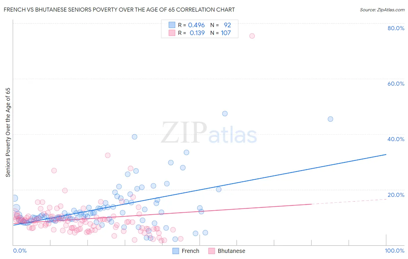 French vs Bhutanese Seniors Poverty Over the Age of 65