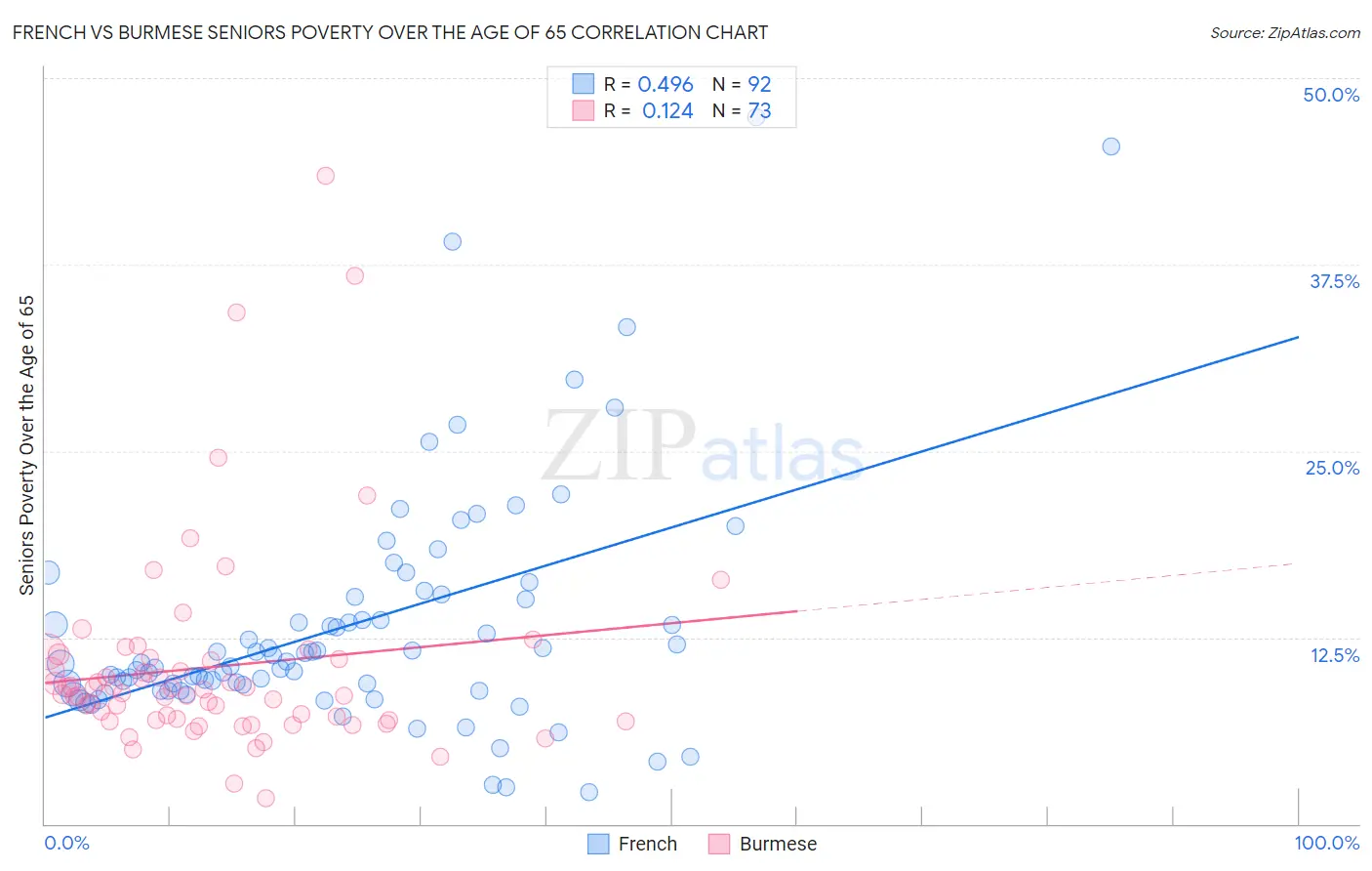 French vs Burmese Seniors Poverty Over the Age of 65