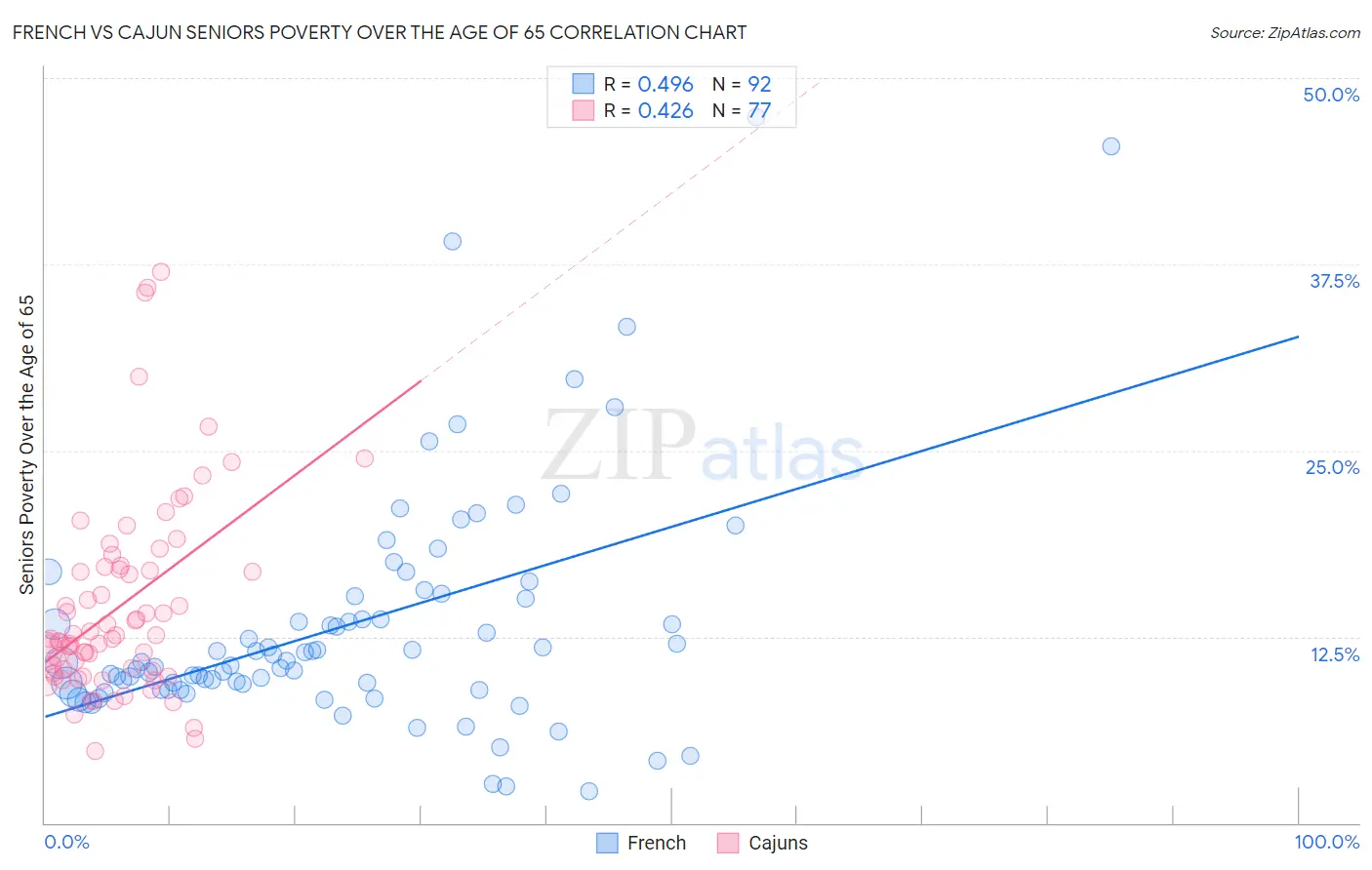 French vs Cajun Seniors Poverty Over the Age of 65
