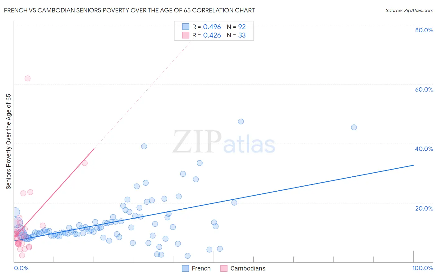 French vs Cambodian Seniors Poverty Over the Age of 65