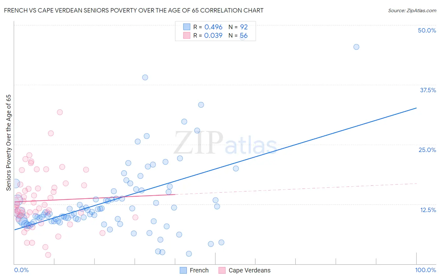 French vs Cape Verdean Seniors Poverty Over the Age of 65