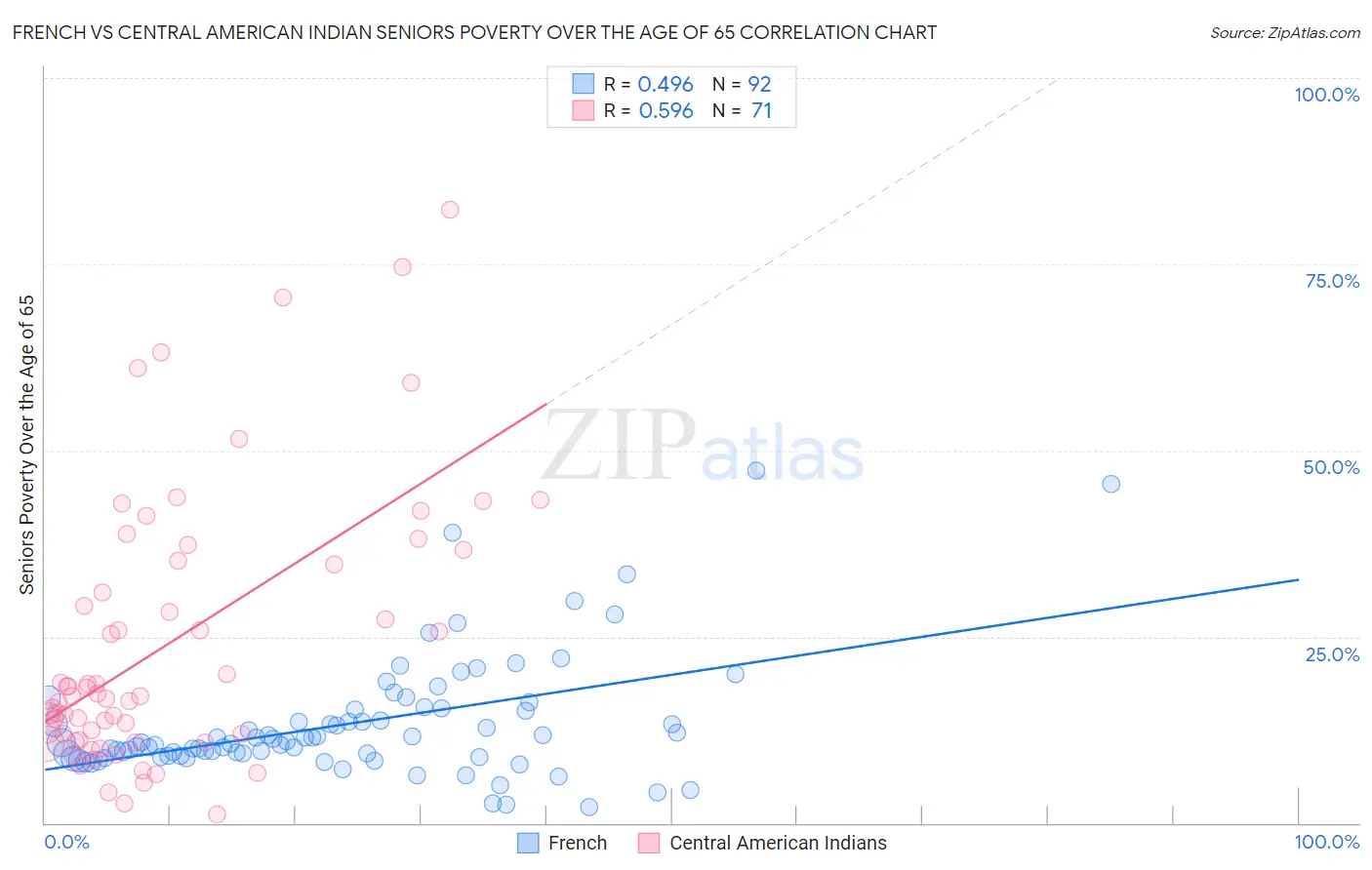 French vs Central American Indian Seniors Poverty Over the Age of 65