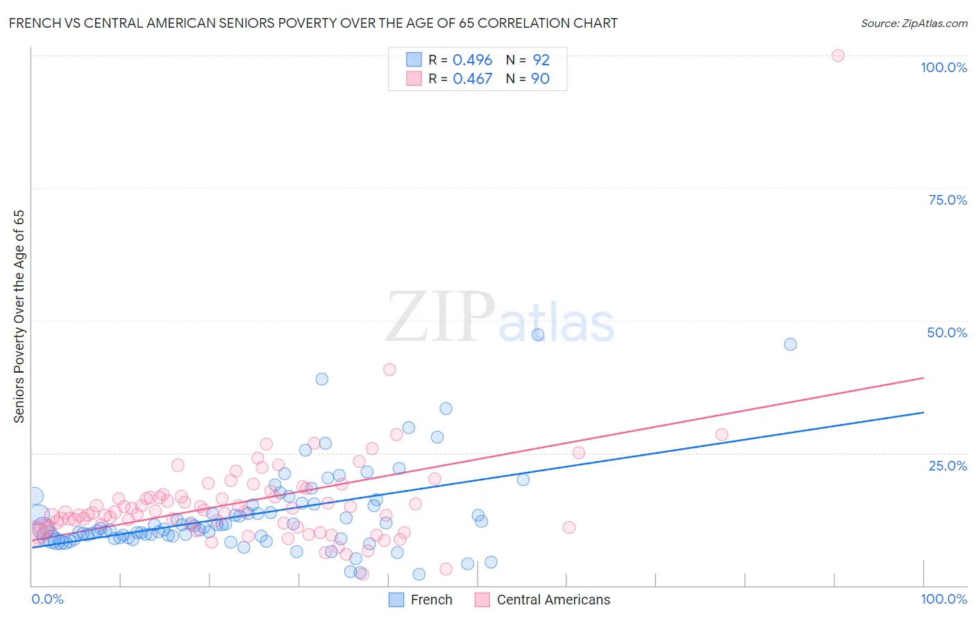 French vs Central American Seniors Poverty Over the Age of 65