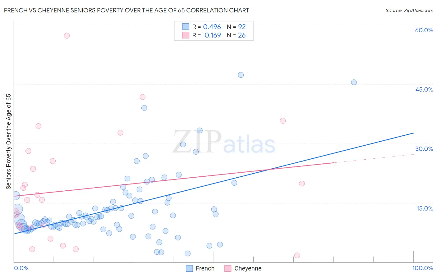French vs Cheyenne Seniors Poverty Over the Age of 65