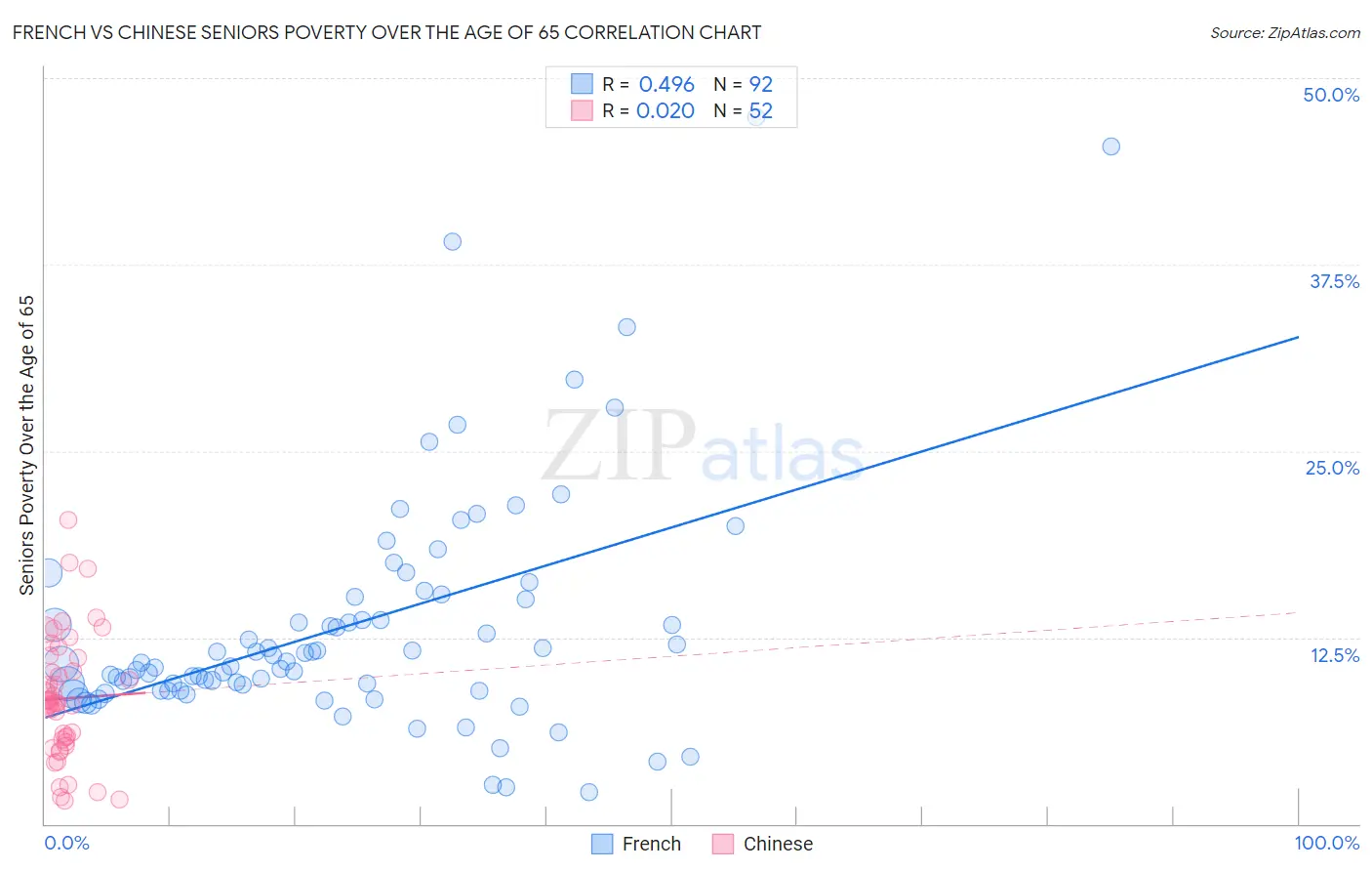 French vs Chinese Seniors Poverty Over the Age of 65