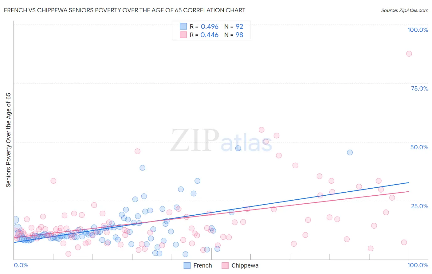 French vs Chippewa Seniors Poverty Over the Age of 65