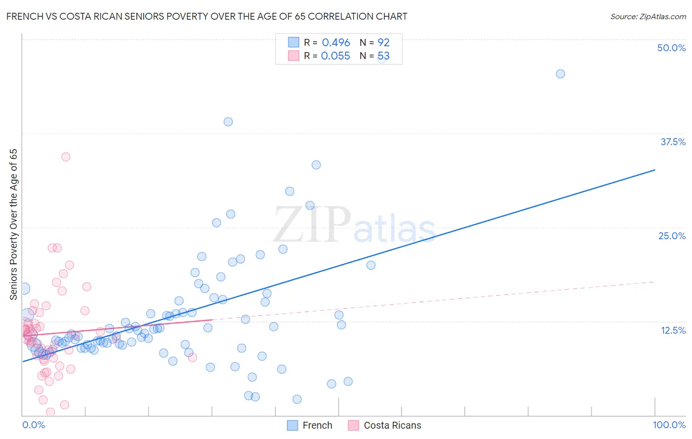 French vs Costa Rican Seniors Poverty Over the Age of 65