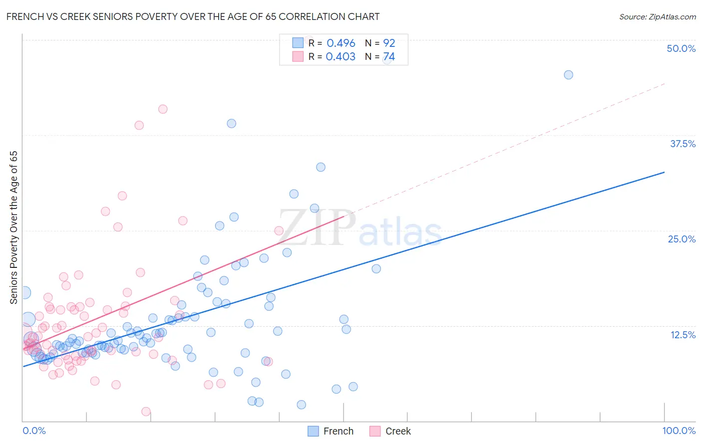 French vs Creek Seniors Poverty Over the Age of 65