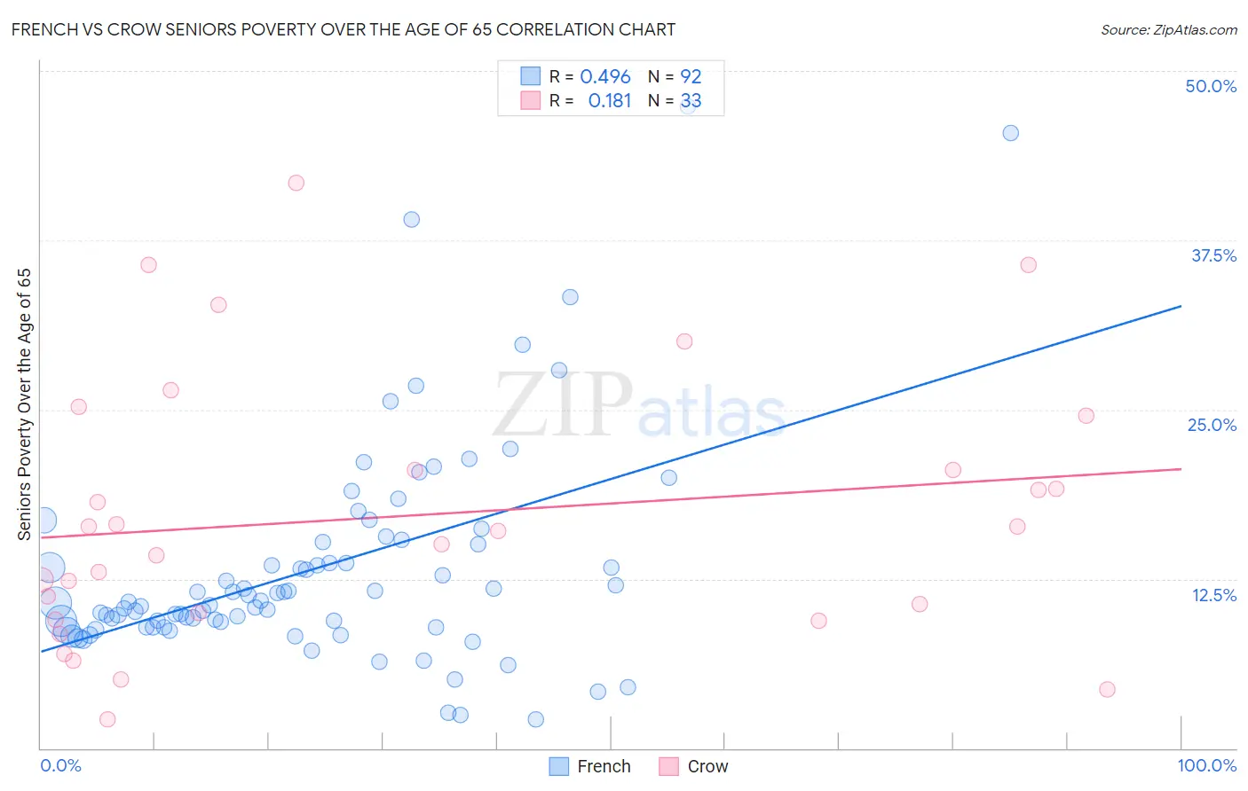 French vs Crow Seniors Poverty Over the Age of 65