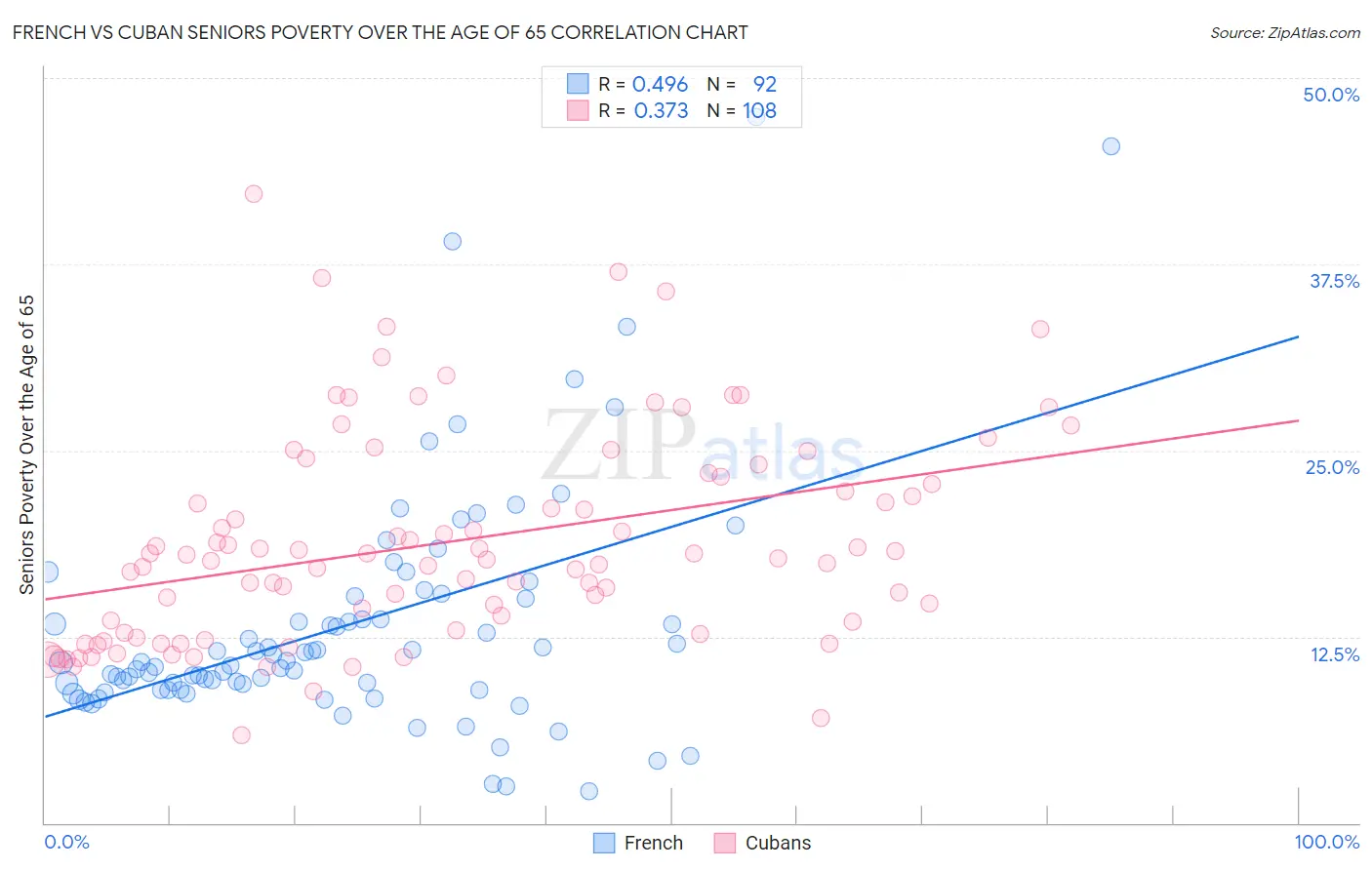 French vs Cuban Seniors Poverty Over the Age of 65