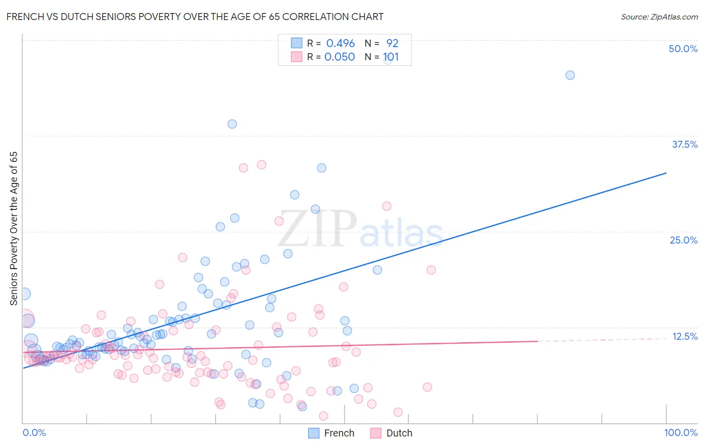 French vs Dutch Seniors Poverty Over the Age of 65