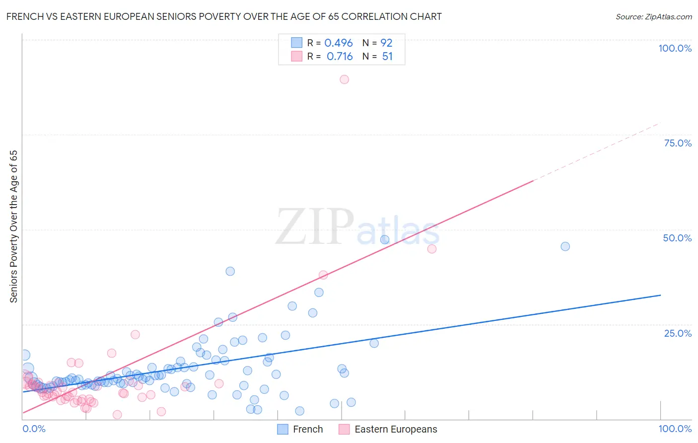 French vs Eastern European Seniors Poverty Over the Age of 65