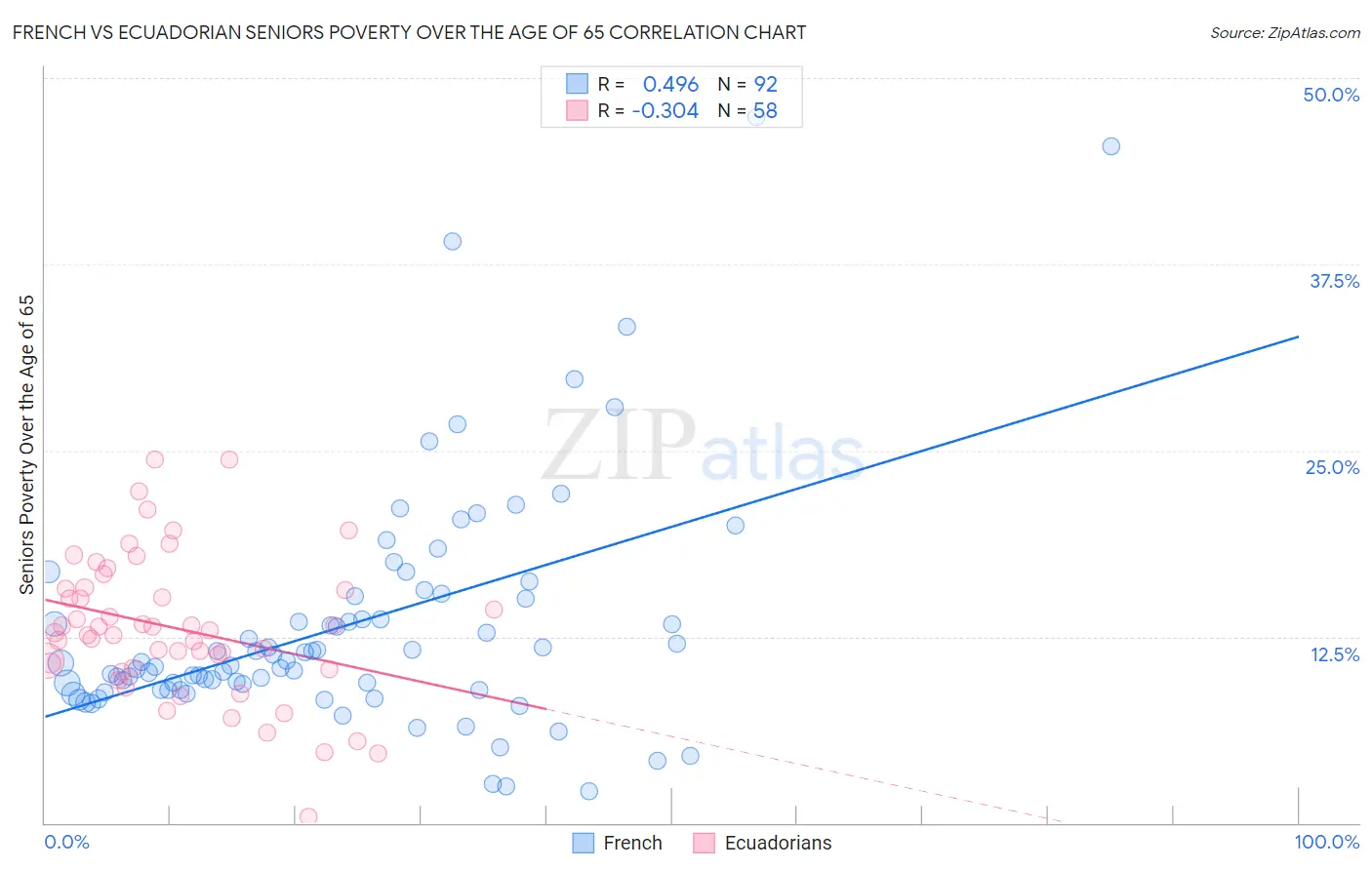 French vs Ecuadorian Seniors Poverty Over the Age of 65