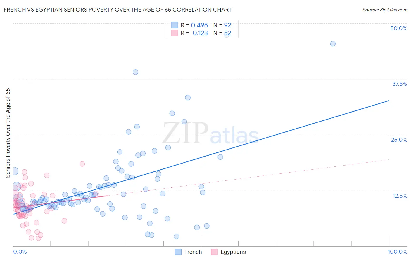 French vs Egyptian Seniors Poverty Over the Age of 65