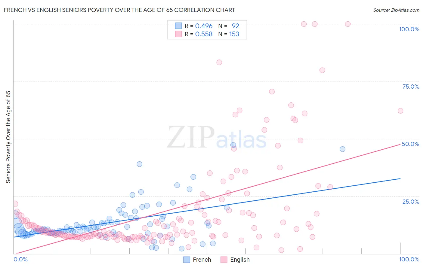 French vs English Seniors Poverty Over the Age of 65