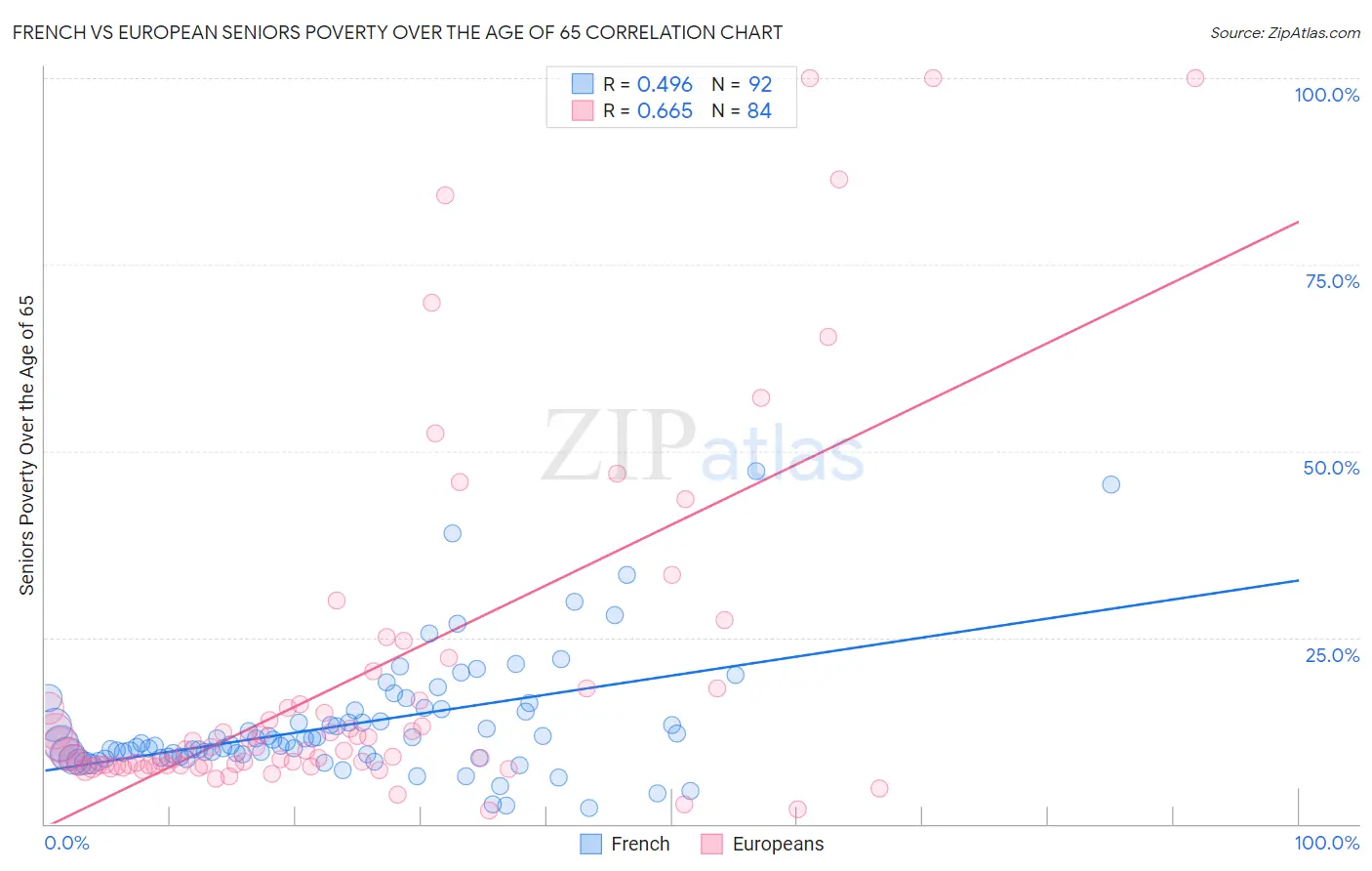 French vs European Seniors Poverty Over the Age of 65