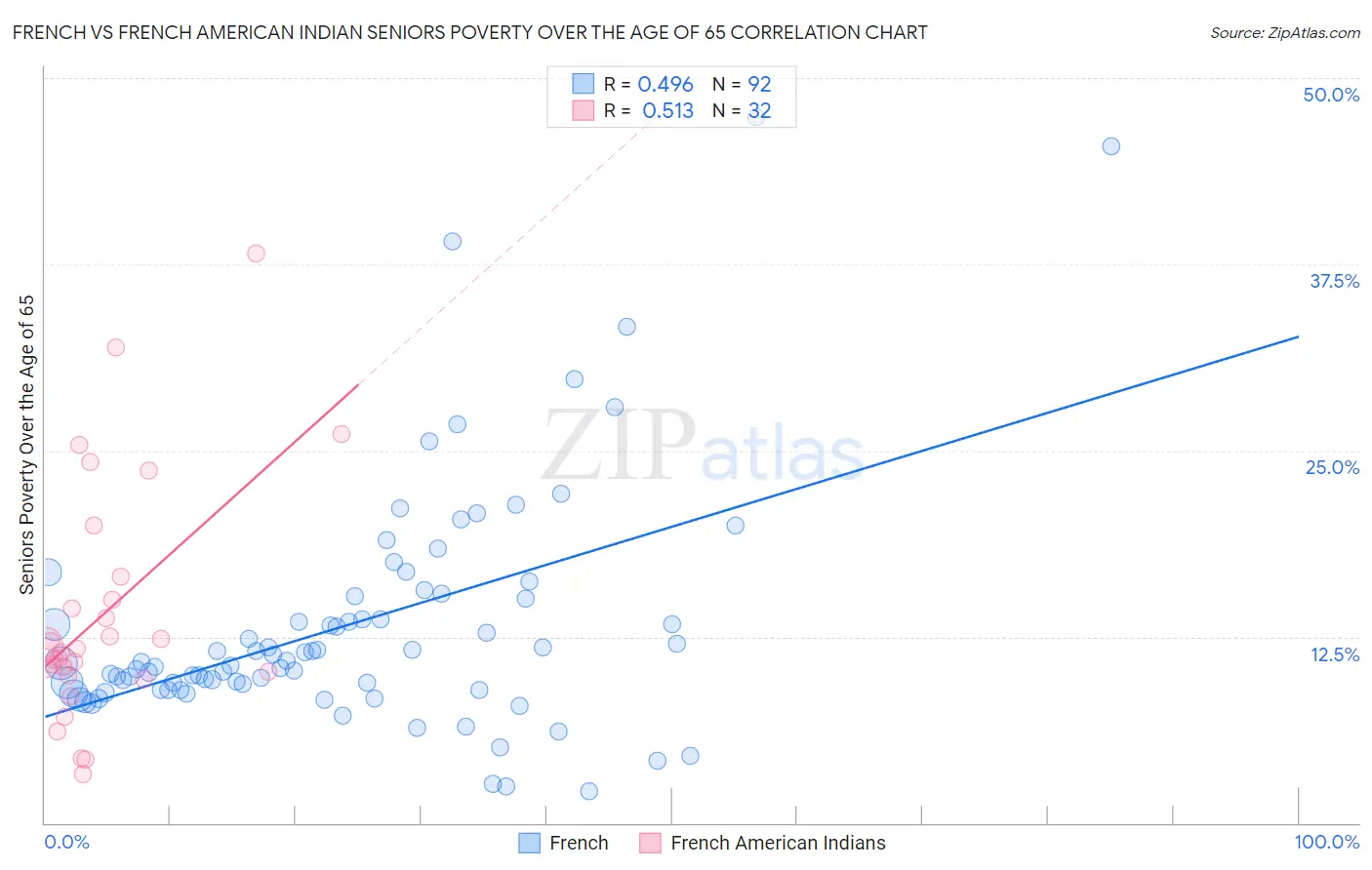 French vs French American Indian Seniors Poverty Over the Age of 65