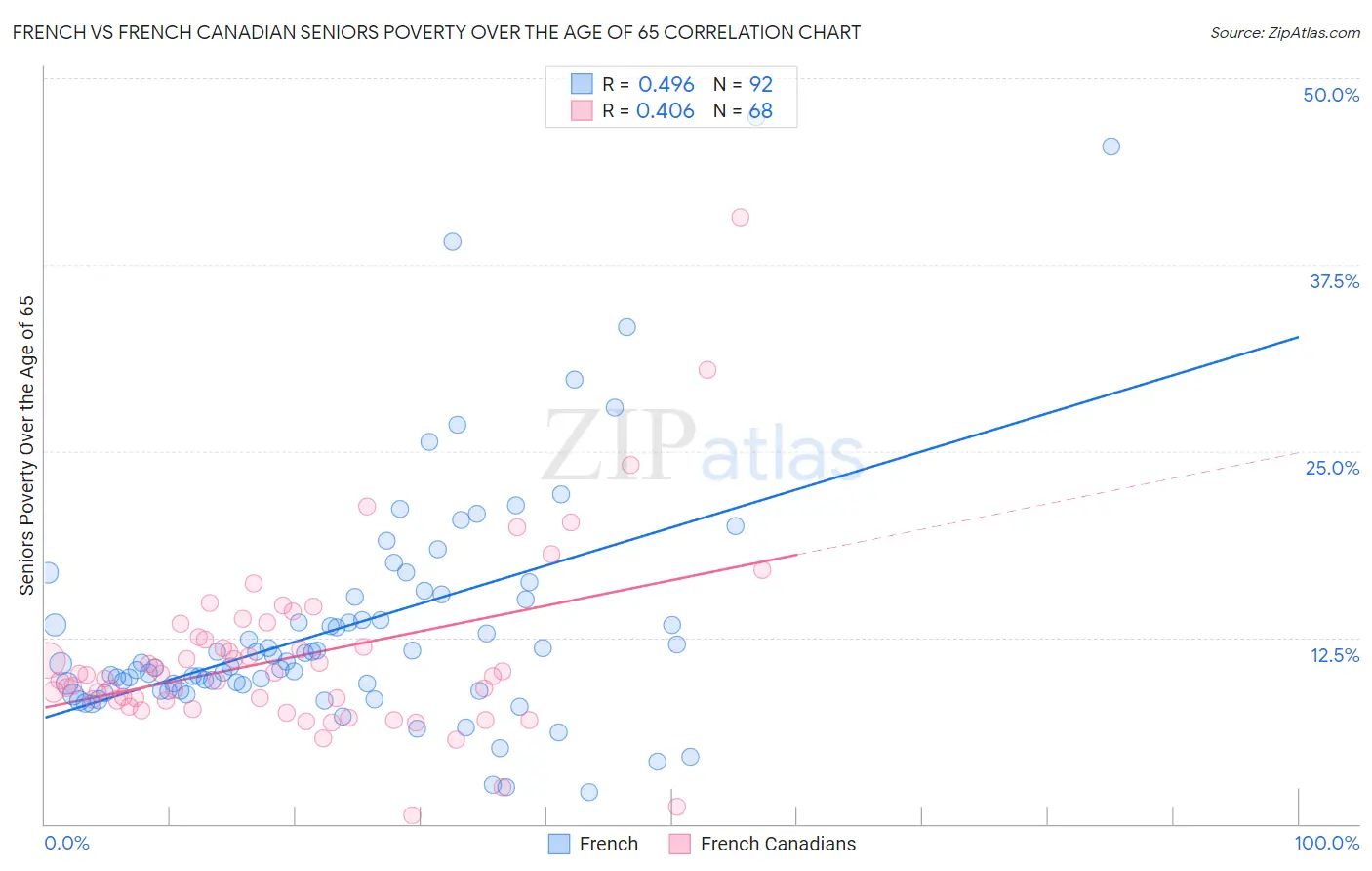 French vs French Canadian Seniors Poverty Over the Age of 65